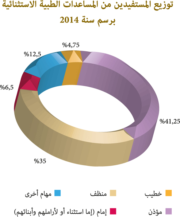 رسم بياني بتوزيع عدد المستفيدين من المساعدات الطبية الاستثنائية برسم سنة 2014